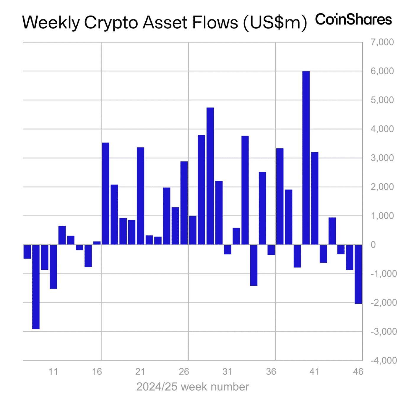 Crypto funds log sharpest weekly exits since February amid macro jitters:  CoinShares | The Block
