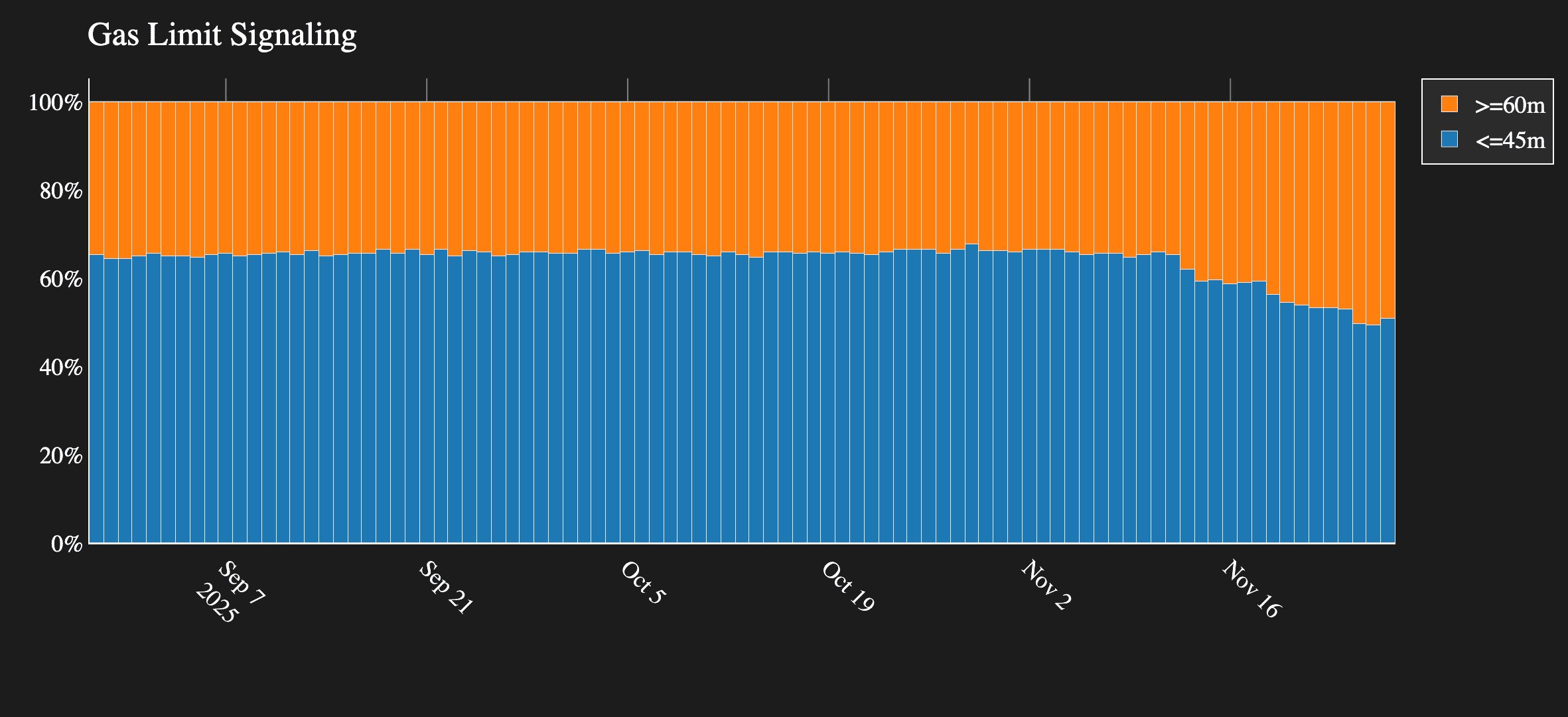Ethereum raises block gas limit to 60M as ecosystem throughput hits new  records ahead of Fusaka upgrade | The Block