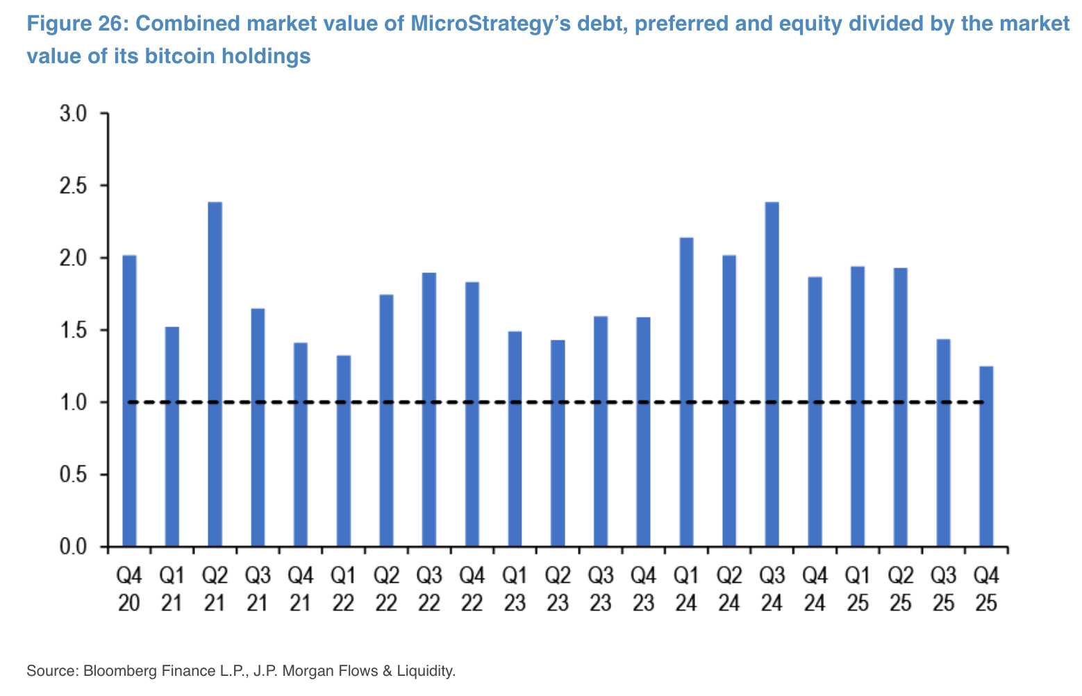 JPMorgan says Strategy could face billions in outflows if MSCI and other  major indices remove it | The Block