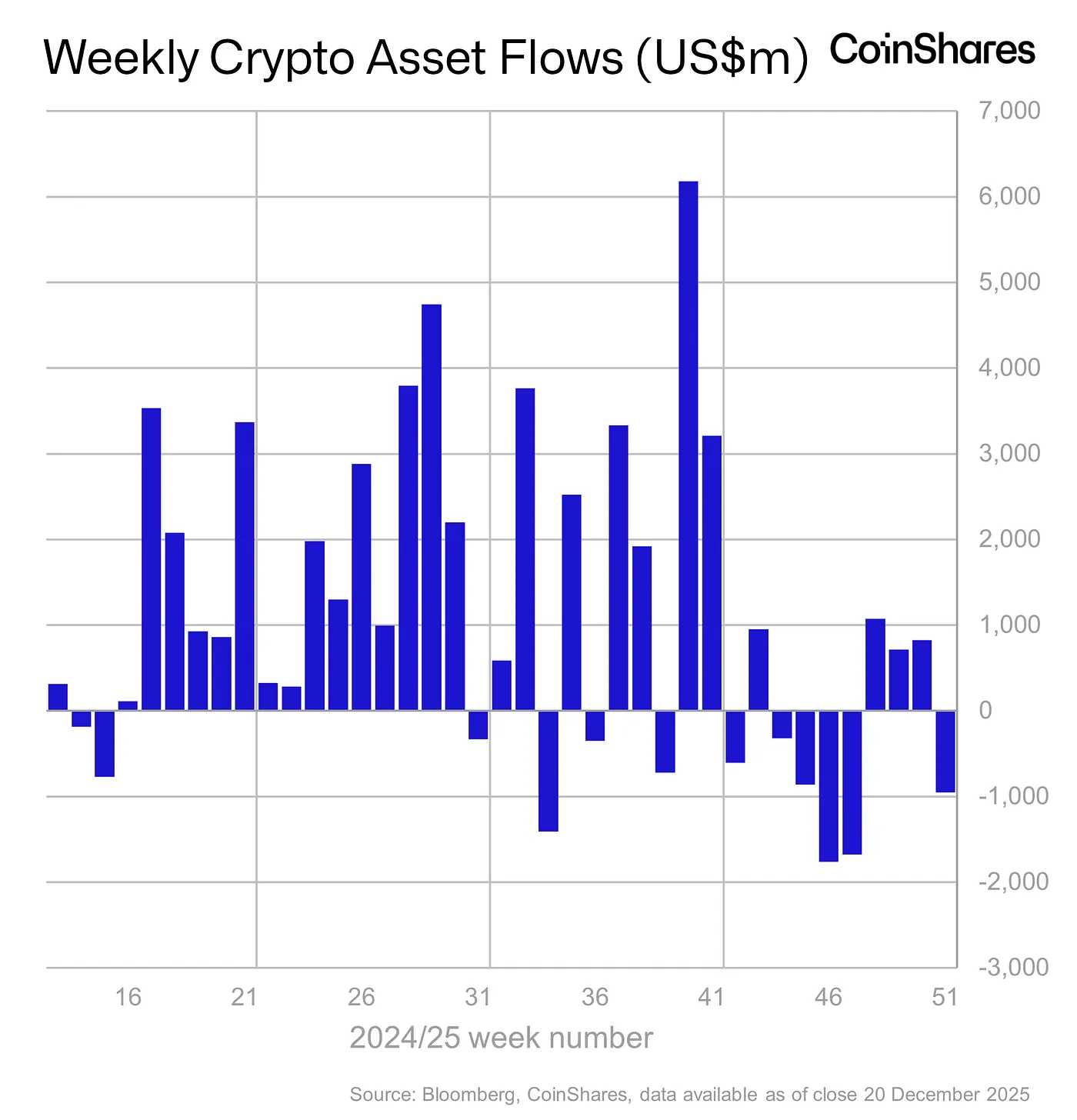 Clarity Act delays trigger $952 million in weekly global crypto ETP  outflows: CoinShares | The Block