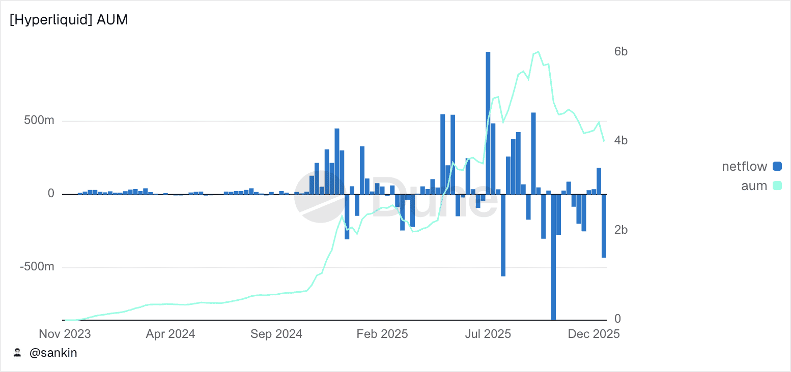 Weekly Hyperliquid outflows top $430M as Lighter and Aster tighten perp DEX  competition: Dune | The Block