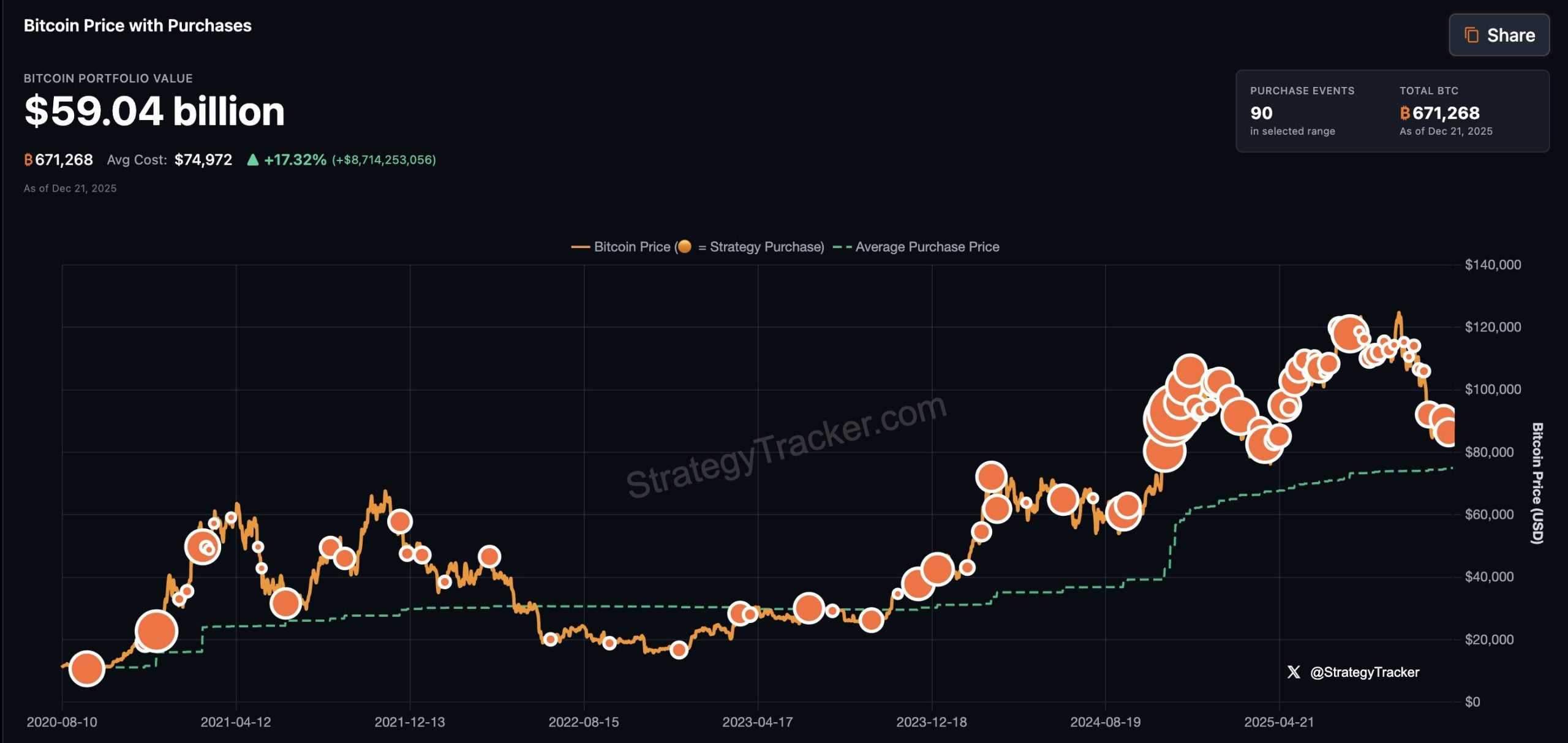 Strategy adds $748 million in cash to dividend reserve as bitcoin  accumulation pauses near Christmas | The Block