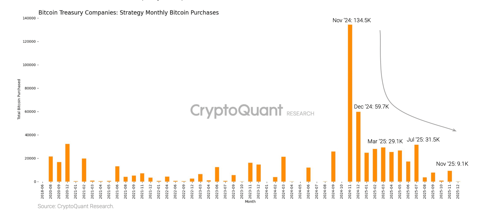CryptoQuant says Strategy prepares for a bitcoin bear market as it sets up US  dollar reserve | The Block