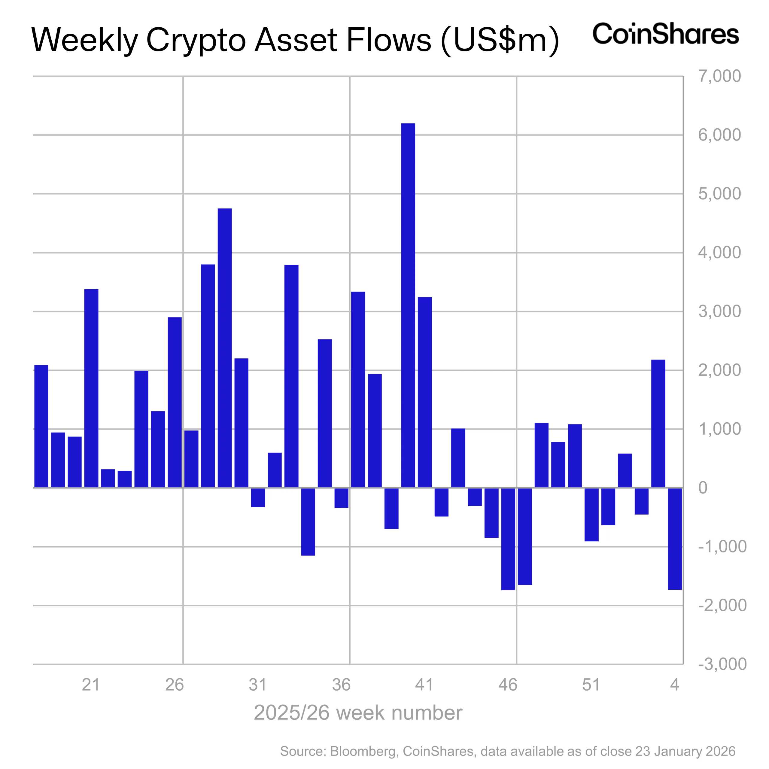 Global crypto ETPs log $1.7 billion in weekly outflows as bearish macro  sentiment spurs largest withdrawal since November: CoinShares | The Block