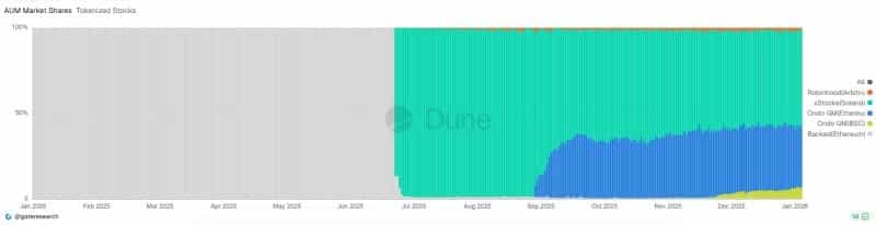 Kraken and Bitget lead the tokenized stock market, valued at $850 million. Kraken and Bitget lead the tokenized stock market, valued at $850 million.