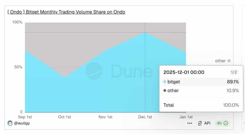 The exchange partnered with Ondo Finance to list tokenized stocks and ETFs issued through Ondo's Global Markets platform The exchange partnered with Ondo Finance to list tokenized stocks and ETFs issued through Ondo's Global Markets platform