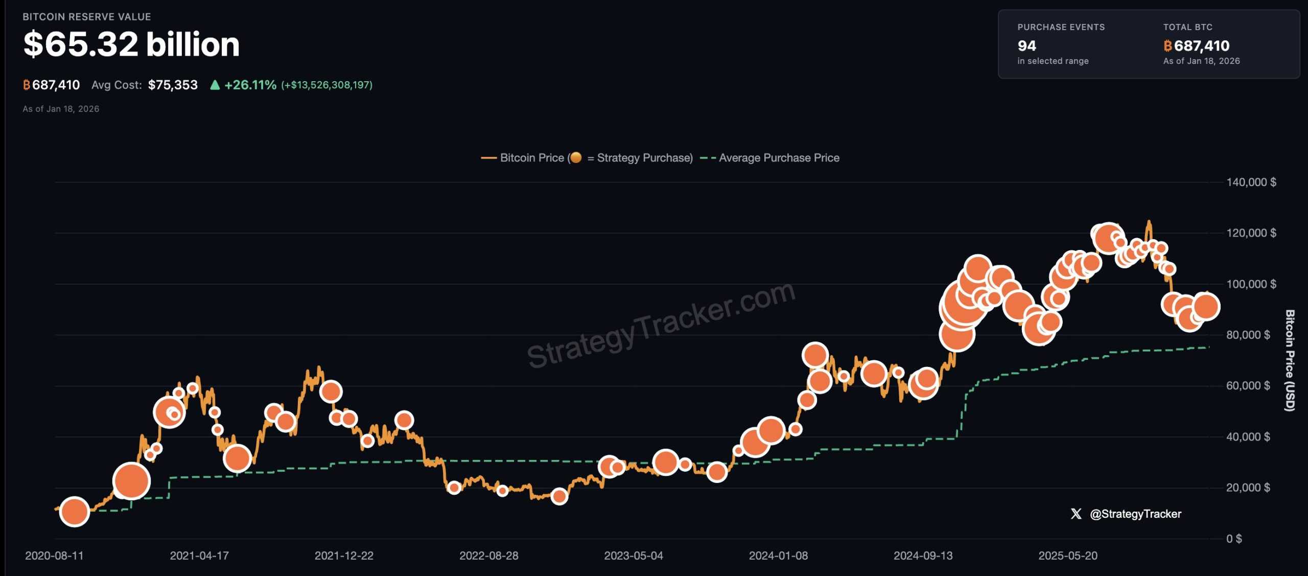 Strategy buys another 22,305 bitcoin for $2.1 billion in biggest purchase  in over a year as holdings top 700,000 BTC | The Block