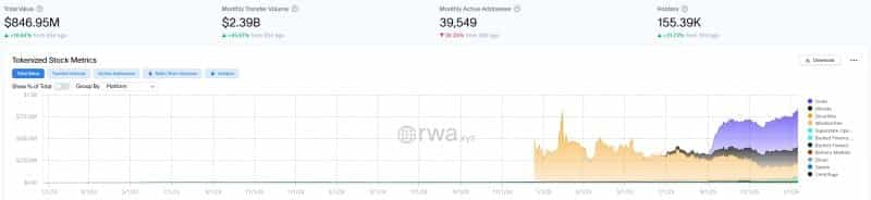 Kraken and Bitget lead the tokenized stock market, valued at $850 million. Kraken and Bitget lead the tokenized stock market, valued at $850 million.