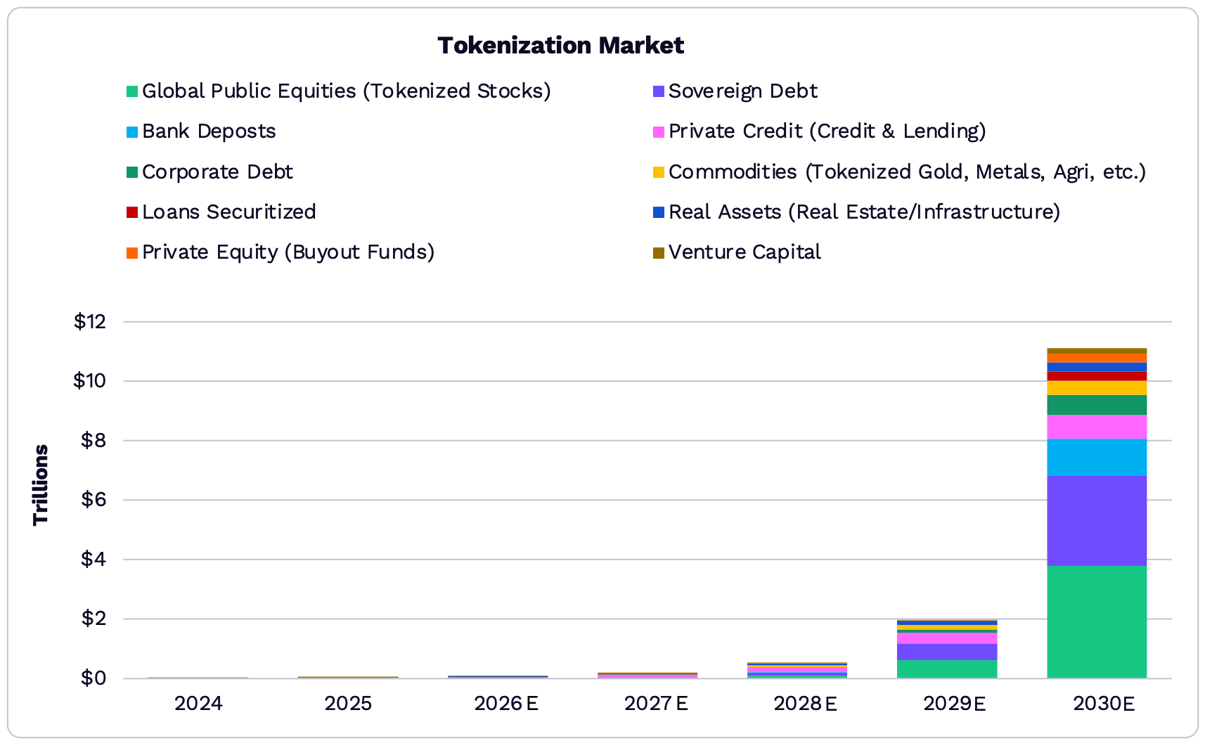 Ark Invest Tokenization Projection