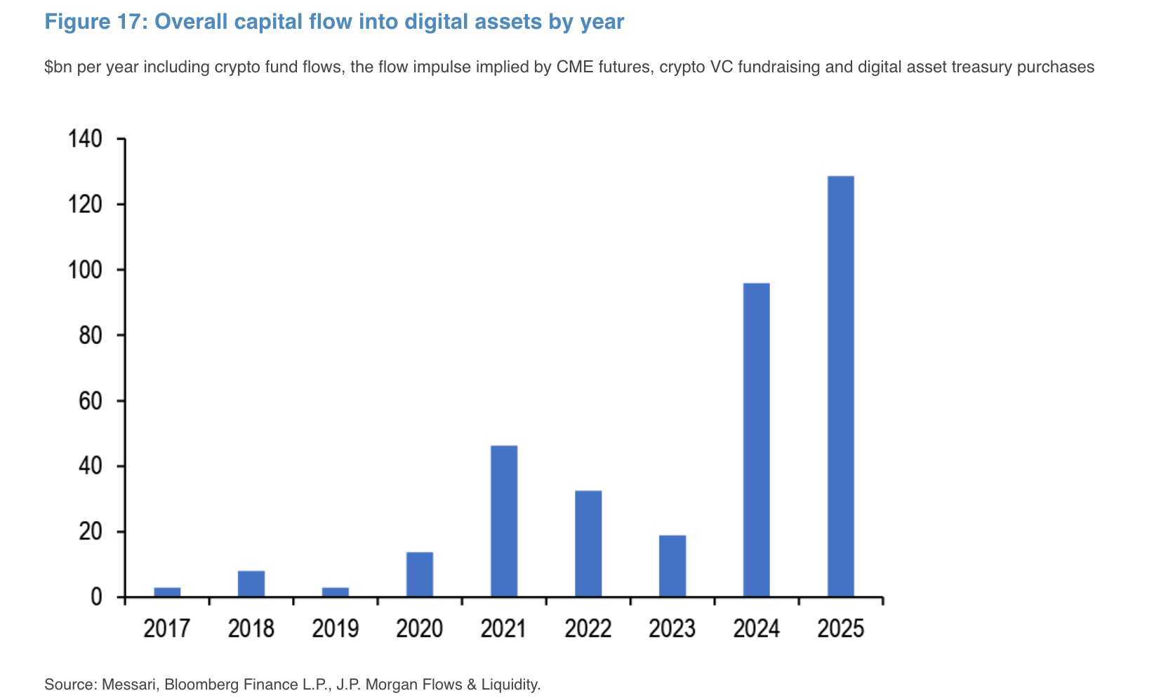 JPMorgan expects crypto inflows to rise further in 2026 after record $130  billion in 2025 | The Block