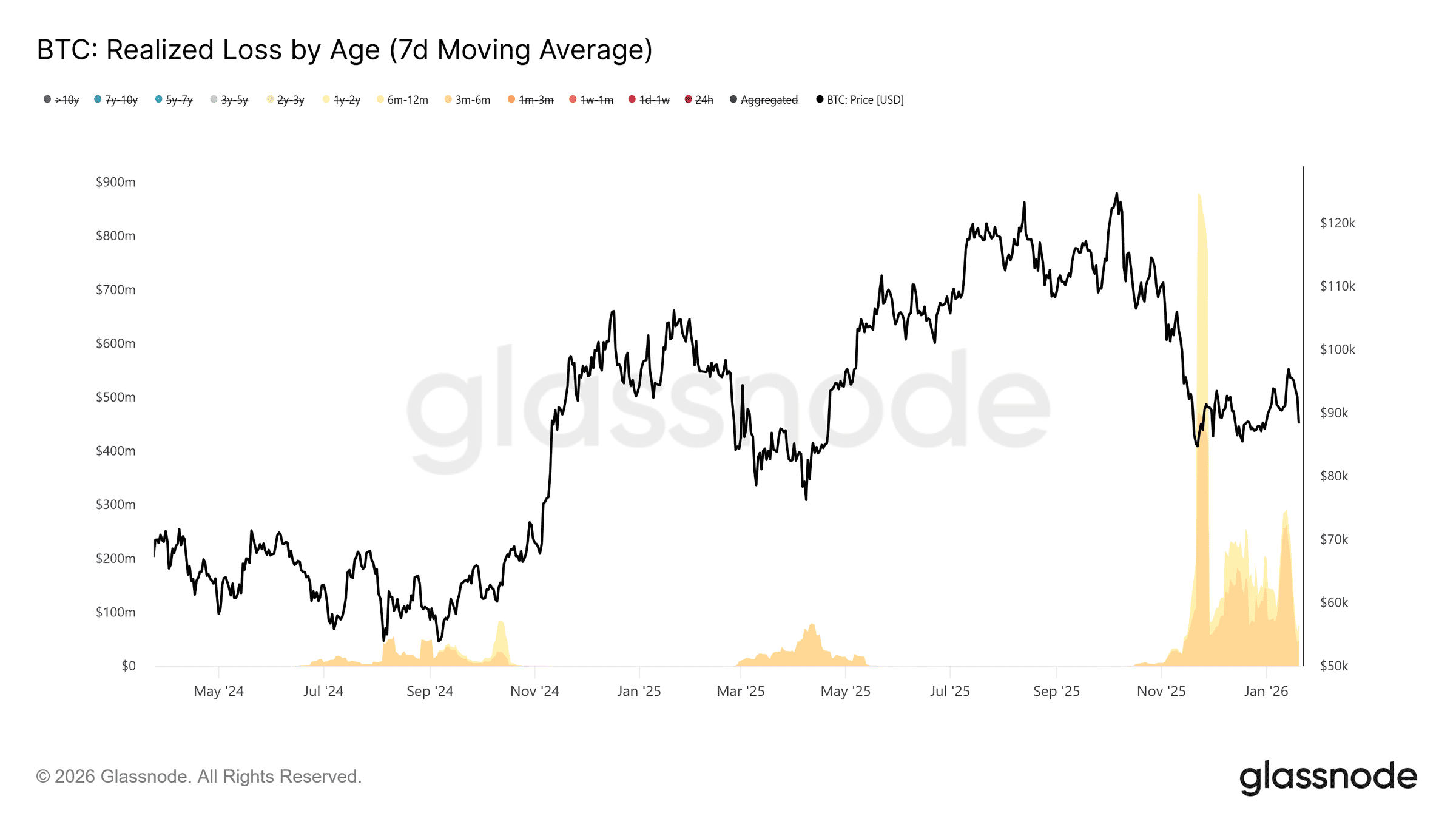 Bitcoin struggles to regain momentum amid persistent overhead supply:  Glassnode | The Block