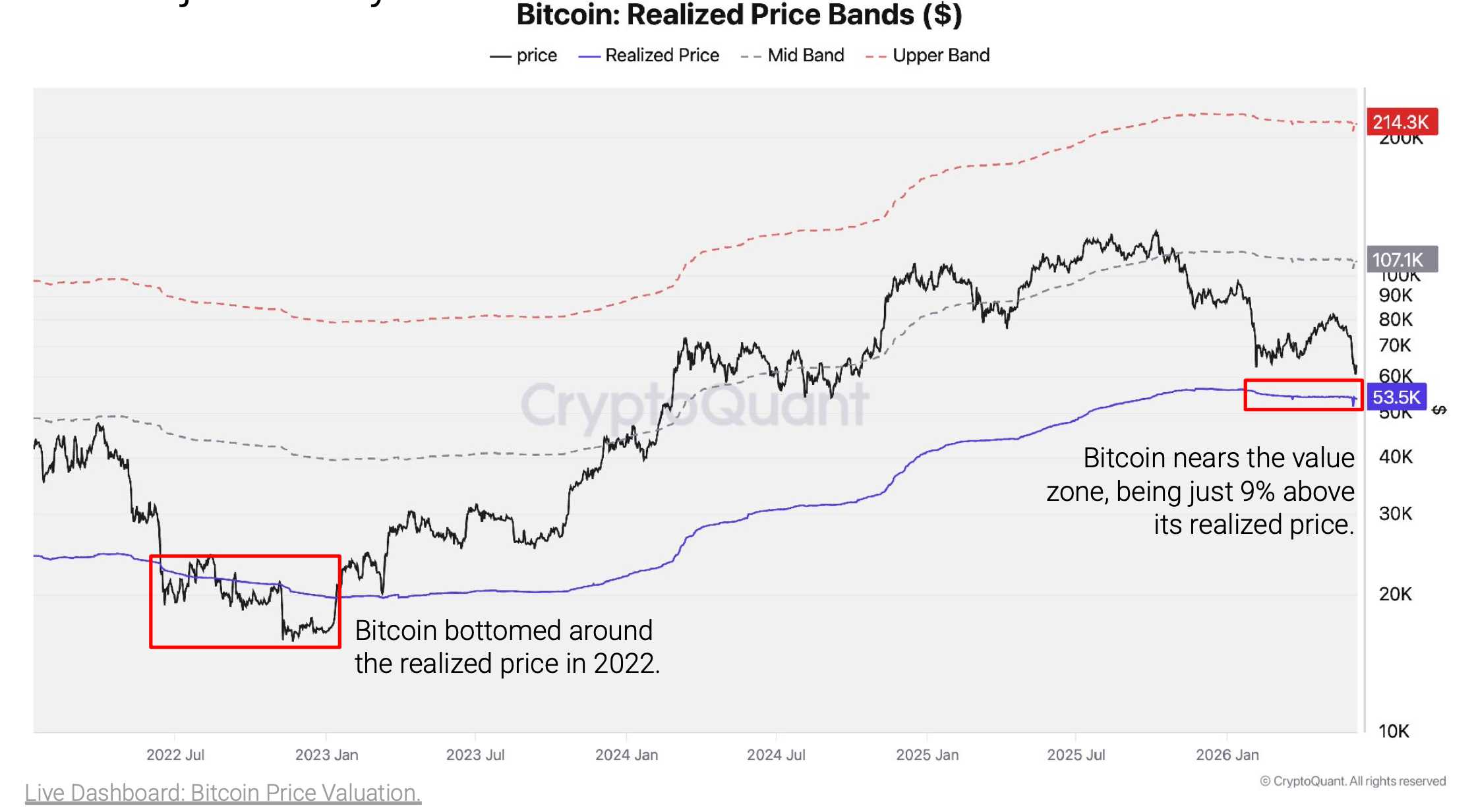 Bitcoin Realized Price