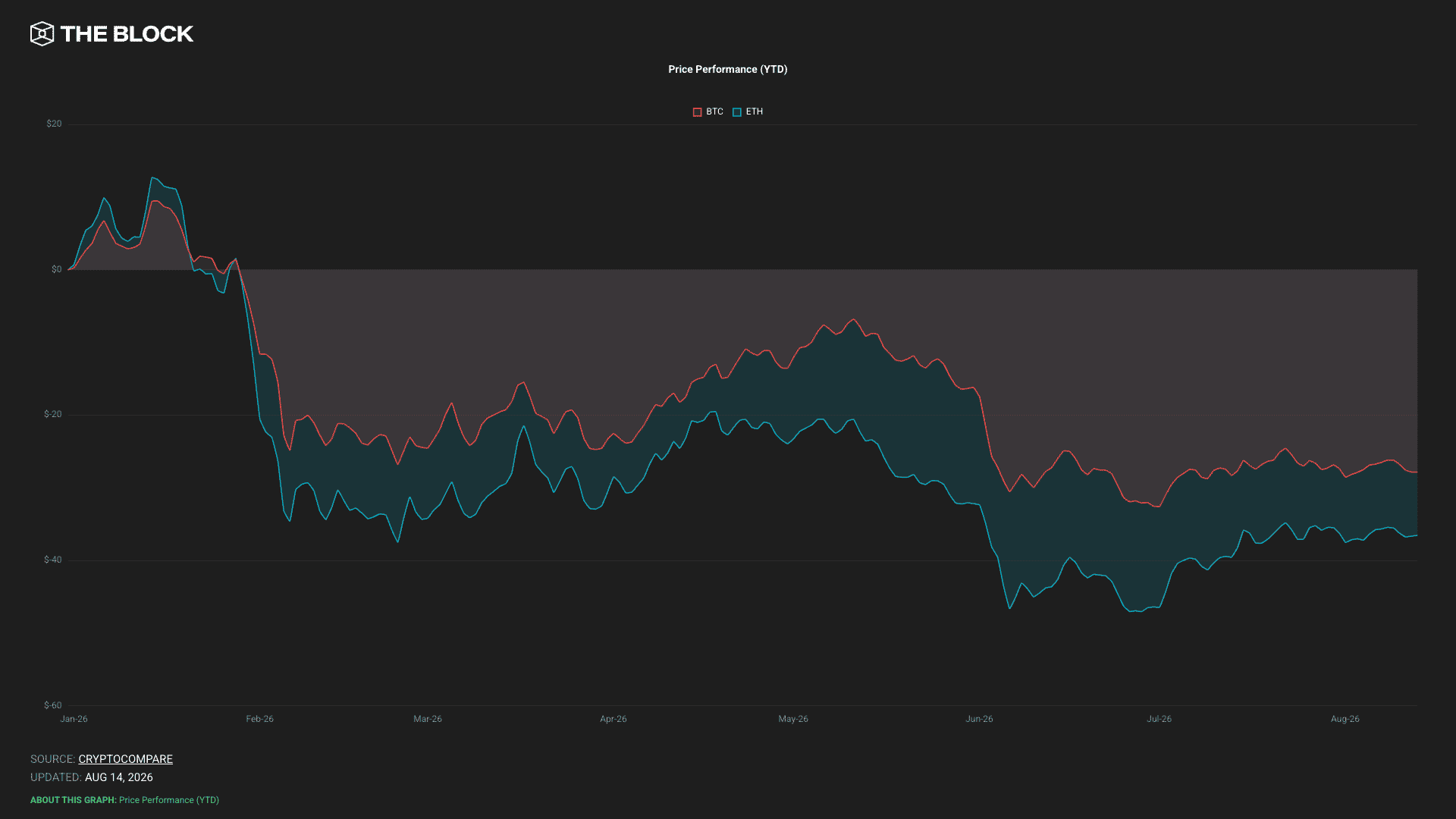 BTC and ETH price performance YTD.