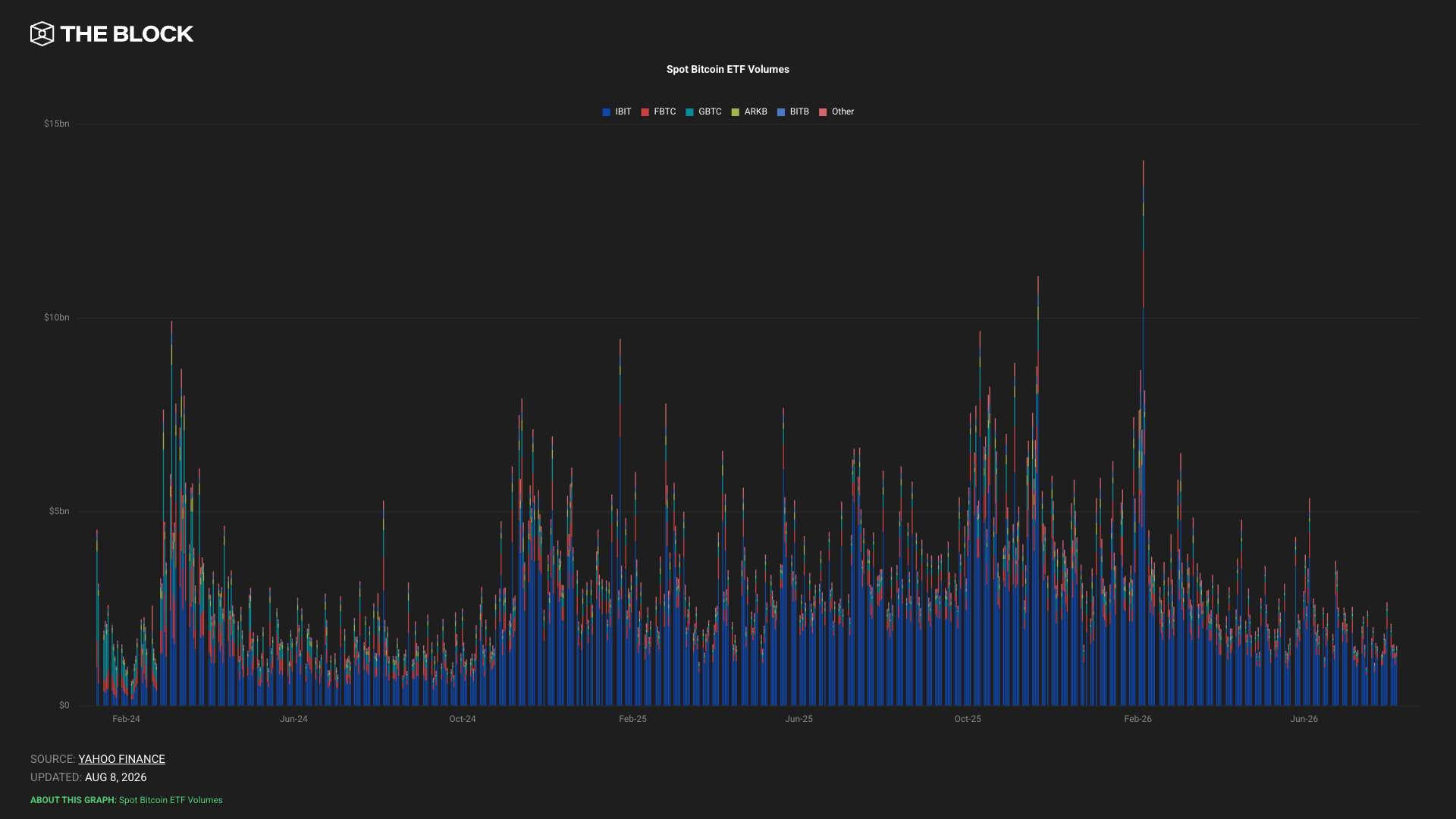 ETF volumes over time