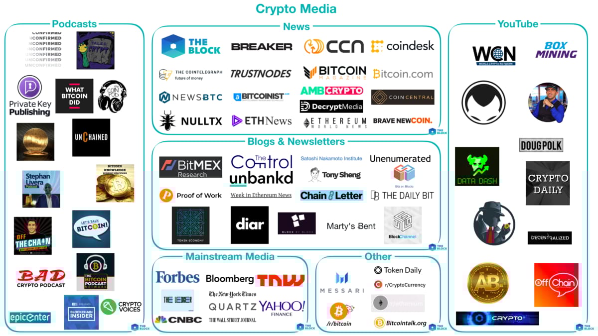 Mapping out crypto media