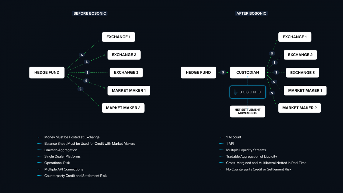 BOSONIC solves counterparty credit and settlement risk for institutional crypto trading