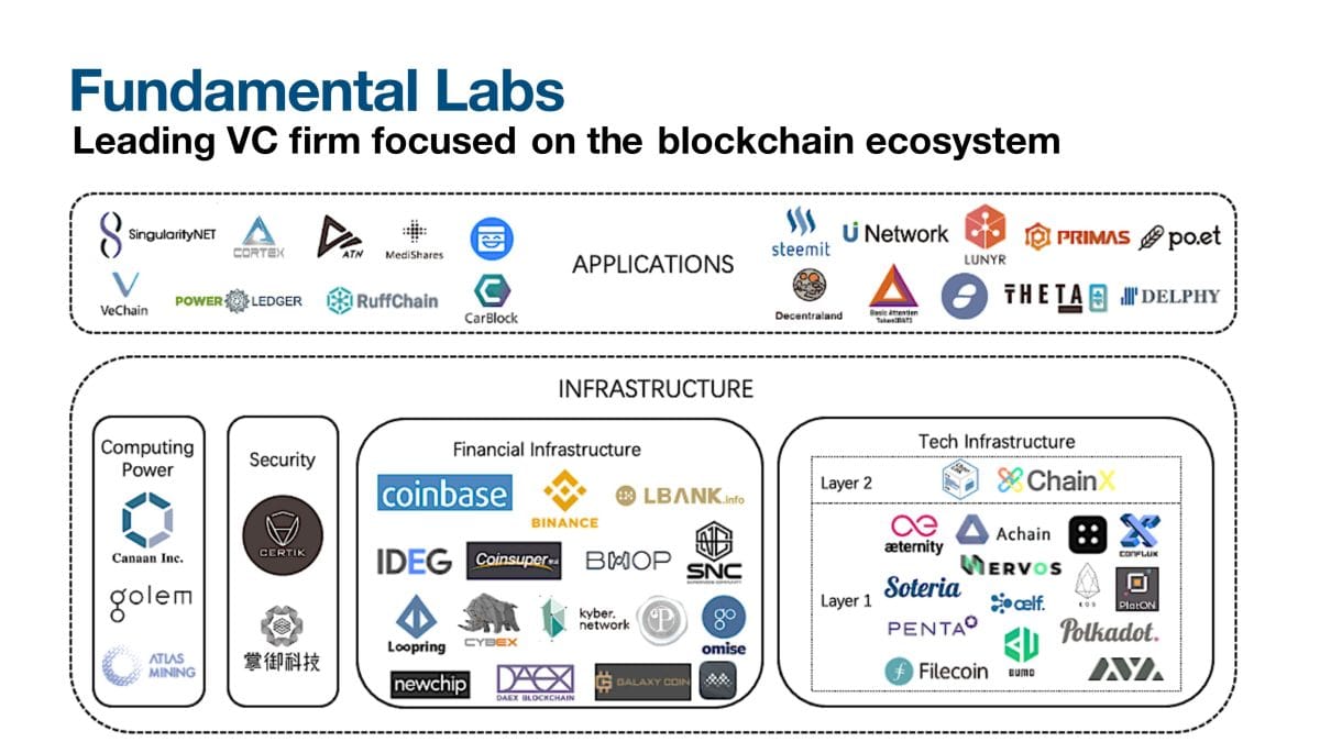 Fundamental Labs: Empowering Web 3.0 mass adoption and looking beyond 2022