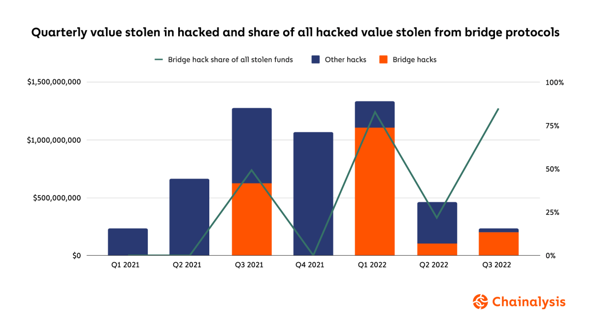 Why Are Cross-chain Bridges Prime Targets for Hackers & What Can We Do About It