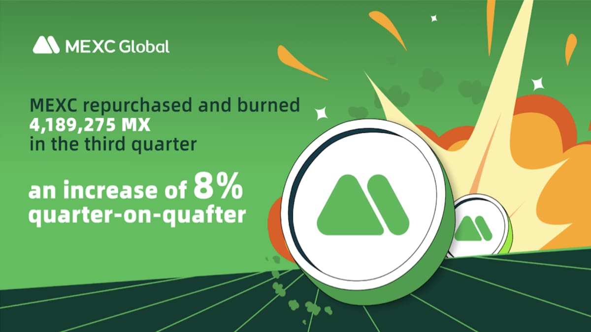 MEXC repurchased and burned 4,189,275 MX in the third quarter, an increase of 8% quarter-on-quarter