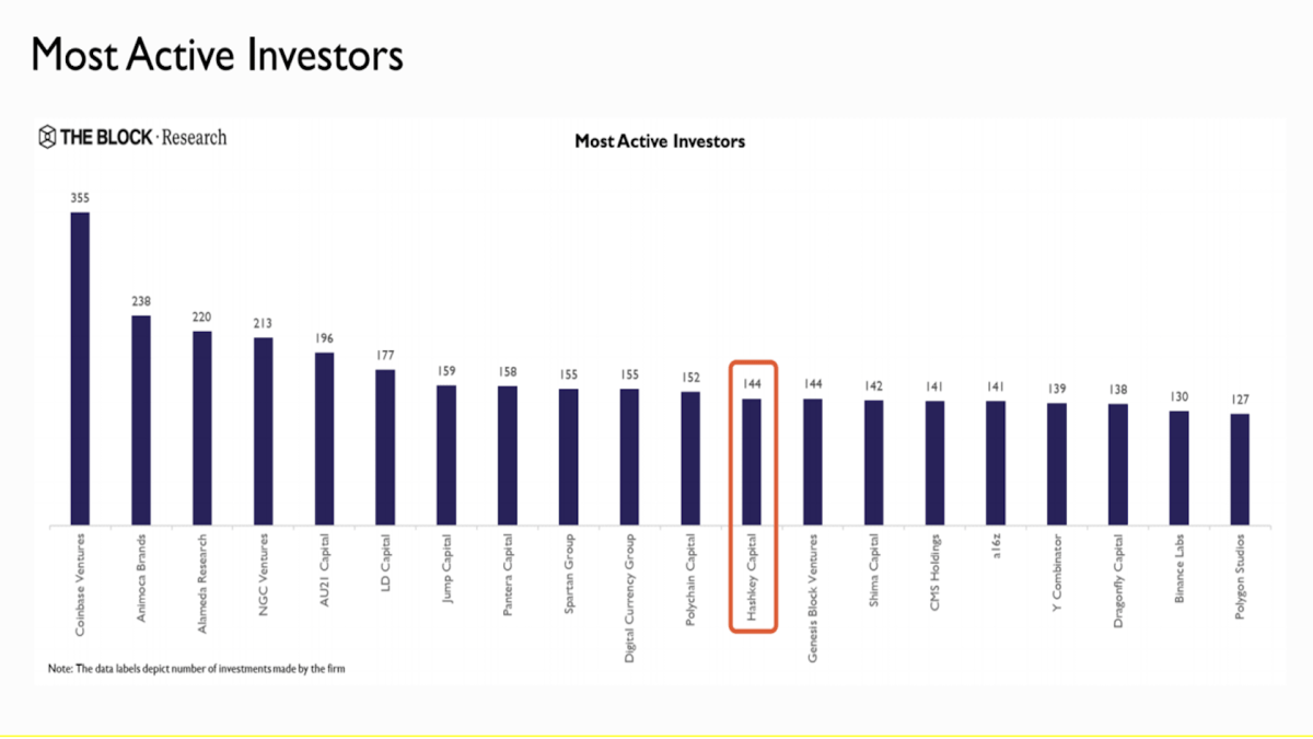 HashKey Capital Listed As Key Active Investor In The Block’s VC Landscape Report