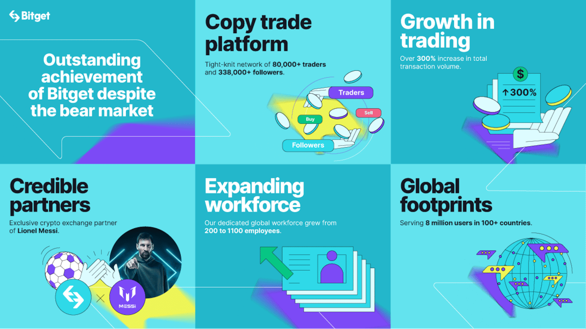 How Bitget Prevailed in Crypto Winter, Earning Market Share and Trust from Millions