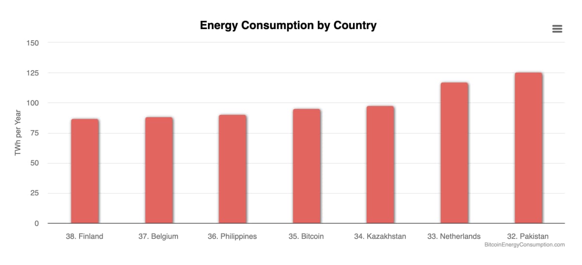 Bitcoin power usage compared to countries' electricity consumption.