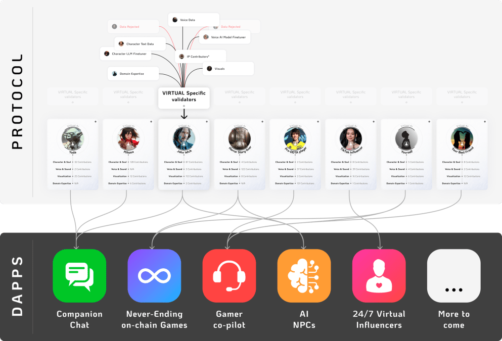 Virtual protocol unveils: The dawn of co-owned gaming AIs