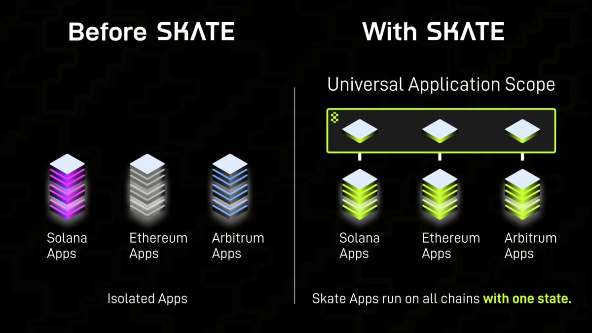 Skate Brings Universal EVM Applications to Solana and Sui With Novel Intents-Based Architecture