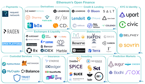 Mapping out Ethereum's 'Open Finance'