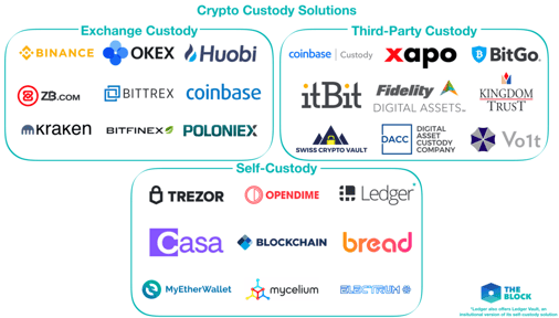 Mapping out crypto custody solutions