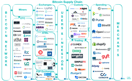 Mapping out bitcoin's supply chain
