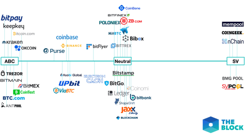 The companies in the middle of the Bitcoin Cash debate and where they stand