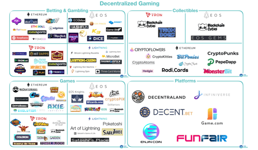 Mapping out Decentralized Gaming