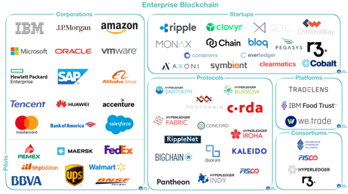 Mapping out enterprise blockchain