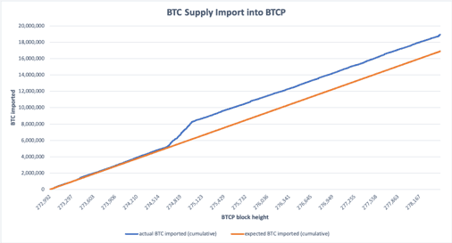 Coinmetrics report: Over 2 million Bitcoin Private tokens were covertly premined, breaking the 21 million supply cap