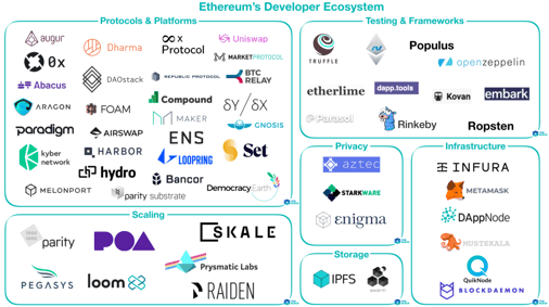 Mapping out Ethereum's Developer Ecosystem