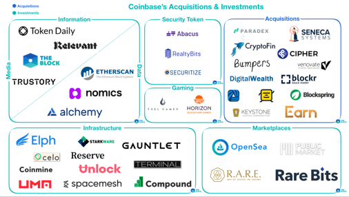 Mapping out Coinbase's acquisitions and investments