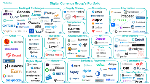 Mapping out Digital Currency Group's Portfolio