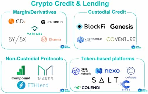 Block by Block: Crypto Lending