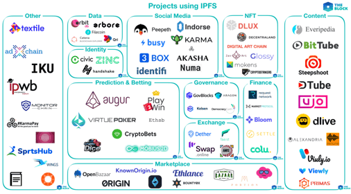 Mapping out projects using IPFS