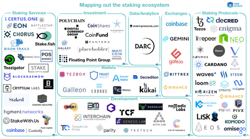 Mapping out the staking ecosystem