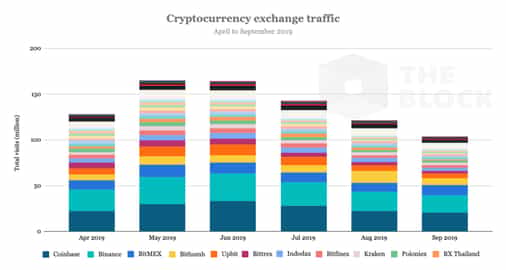 Crypto exchanges experiencing a steady drop in traffic since June, suggesting declining retail interest