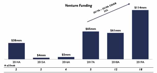 Cryptocurrency data and infrastructure providers have raised $286M in funding since 2014