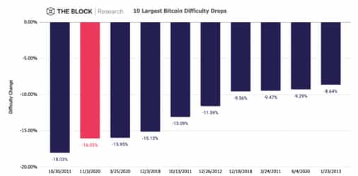 Bitcoin mining difficulty posts biggest drop since ASIC era