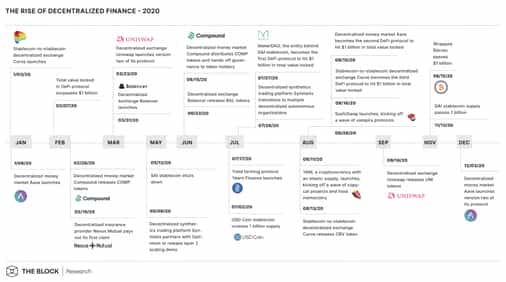 Here are some of the biggest DeFi events of 2020