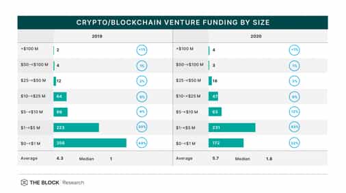 Average crypto venture funding size grew about 33% in 2020