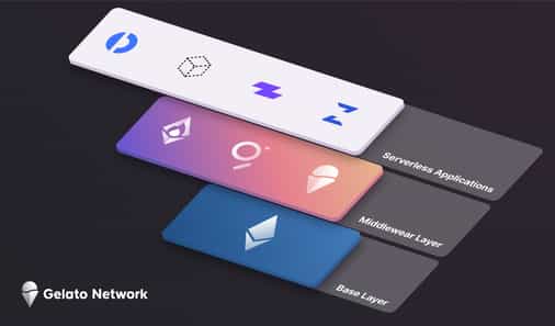 Gelato Network raises $11 million in Series A funding led by Dragonfly Capital