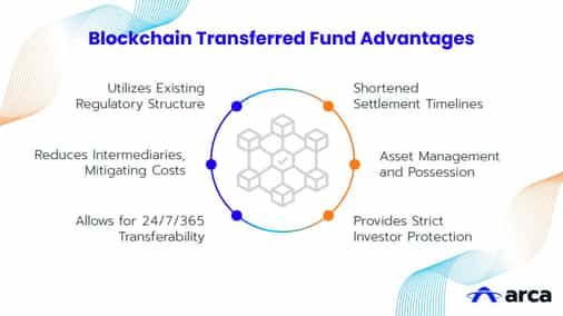 Blockchain Transferred Funds (BTFs): The New Frontier for Investment Funds
