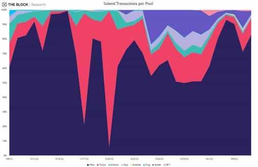 Solend users vote in favor of proposal to mitigate risk imposed by ‘whale’