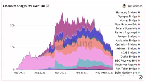Is the End of Bridging in Sight? Hashflow Makes Cross-Chain Swaps Bridgeless